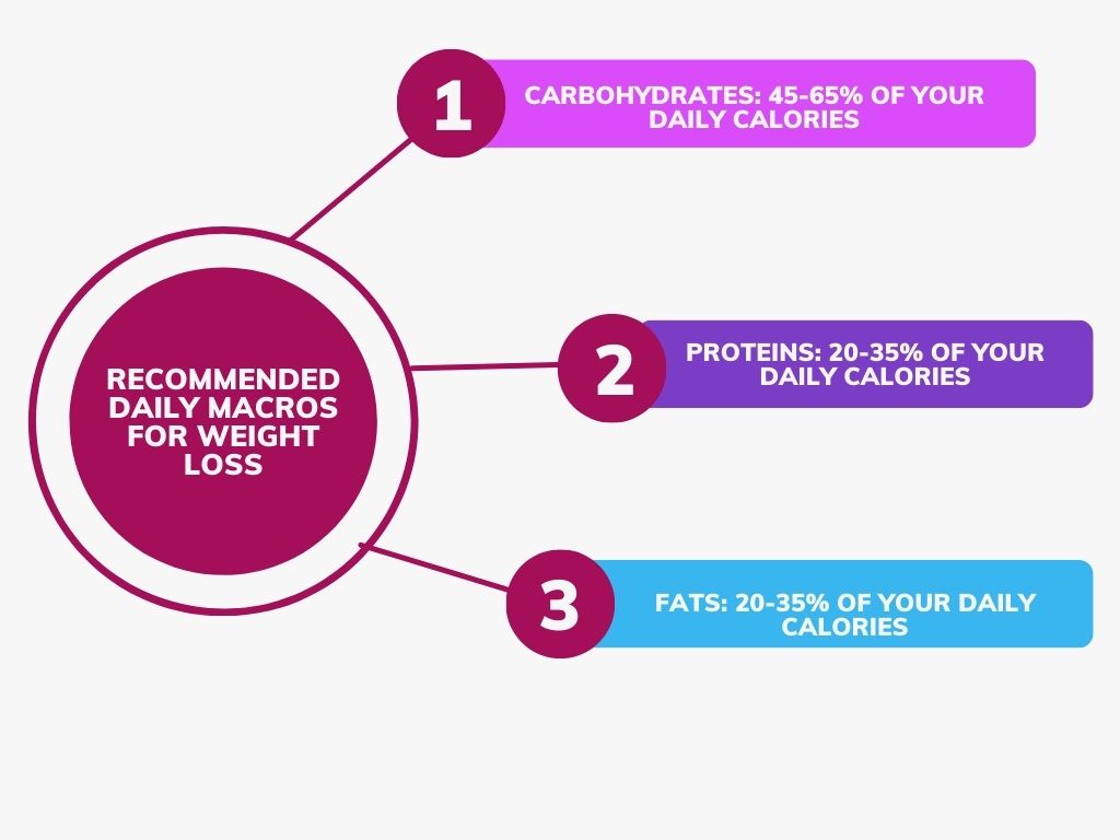 Recommended daily macros for weight loss